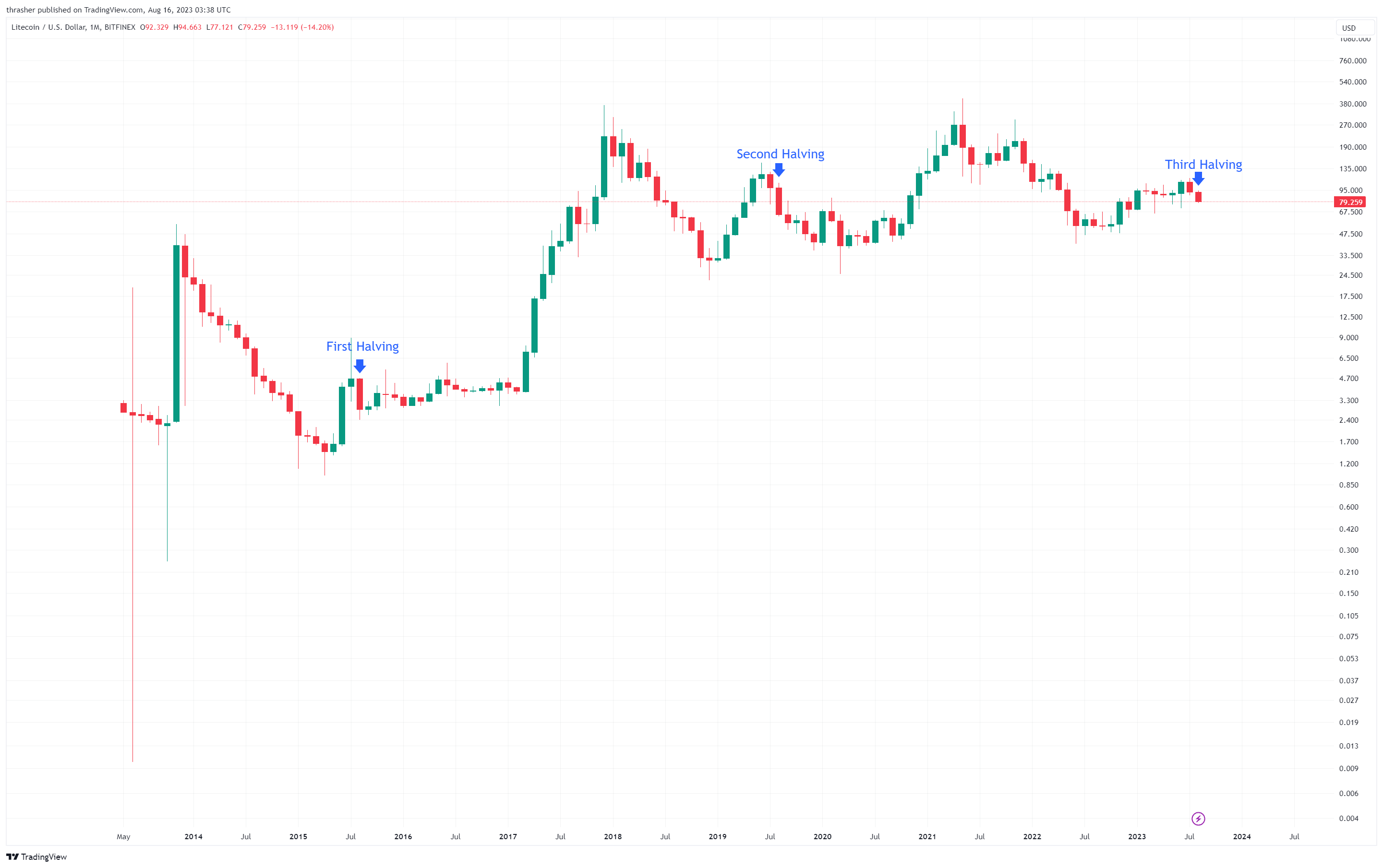 Bitcoin to Indonesian Rupiah, Convert BTC in IDR