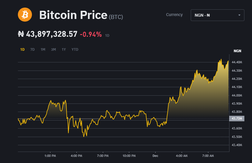 Bitcoin to Nigerian Naira or convert BTC to NGN