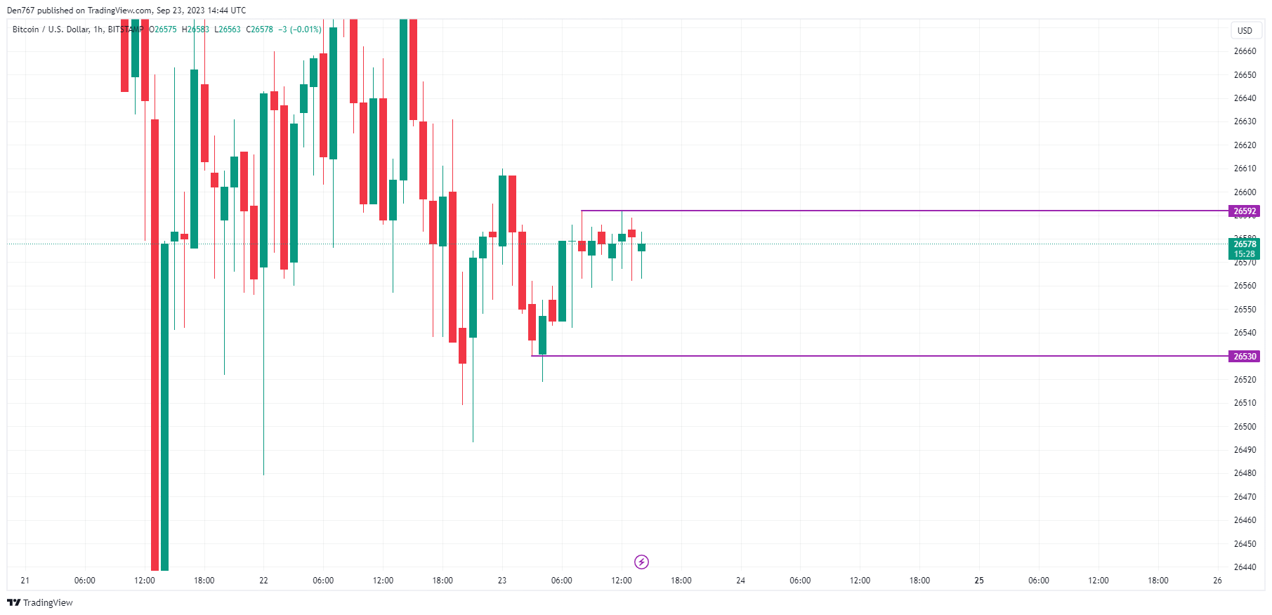 Bitcoin to US Dollar or convert BTC to USD