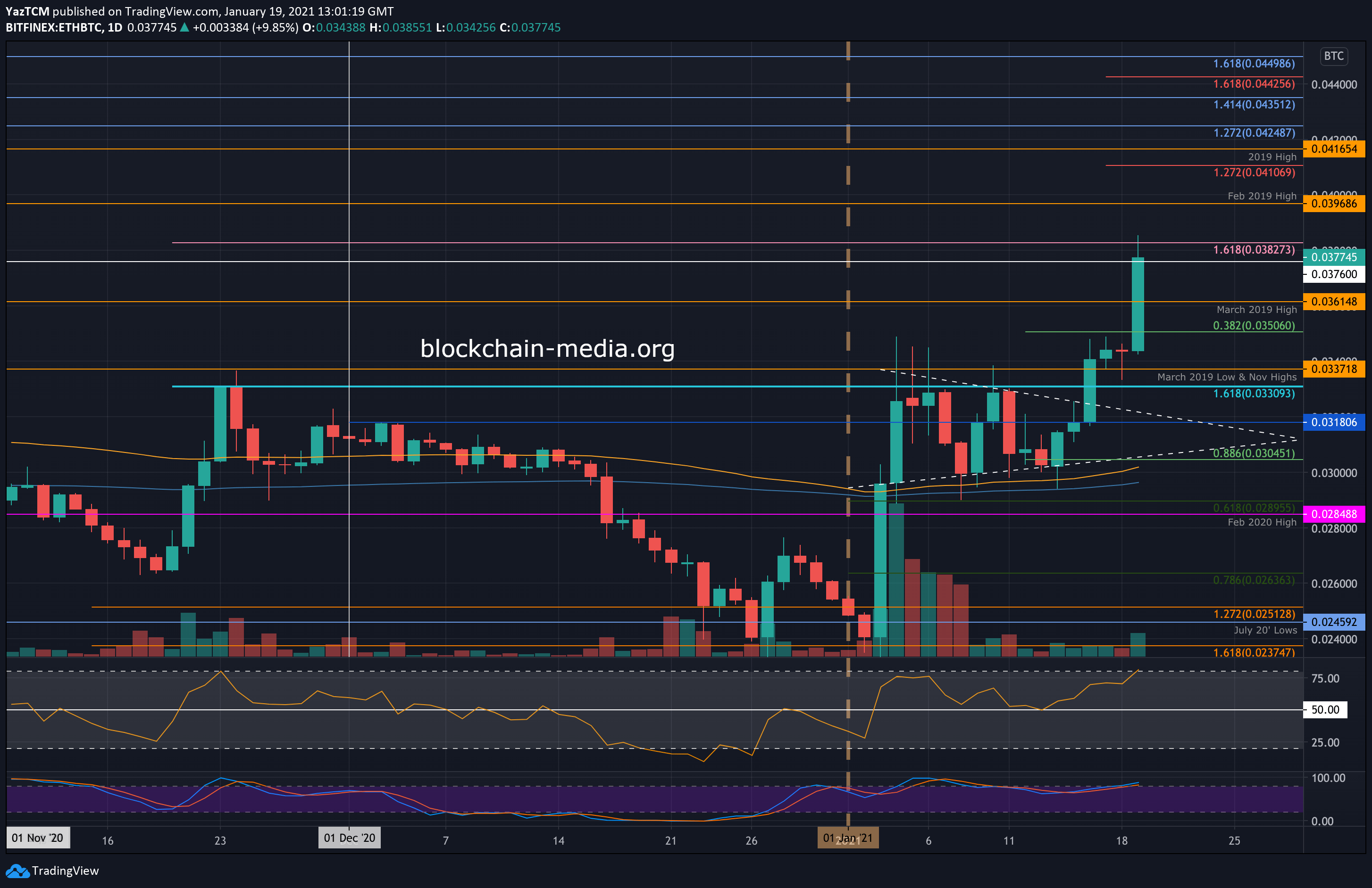 Ethereum to US Dollar or convert ETH to USD