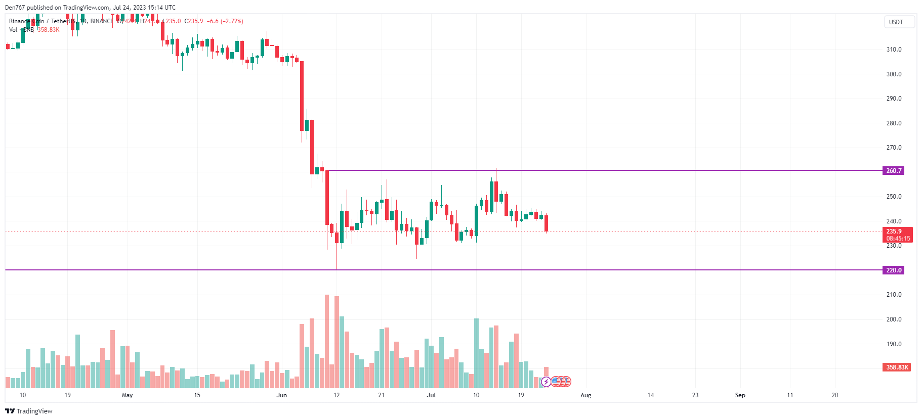 BTC to USD i dag | Digital Valuta Bitcoin til USA Dollar Valutakalkulator