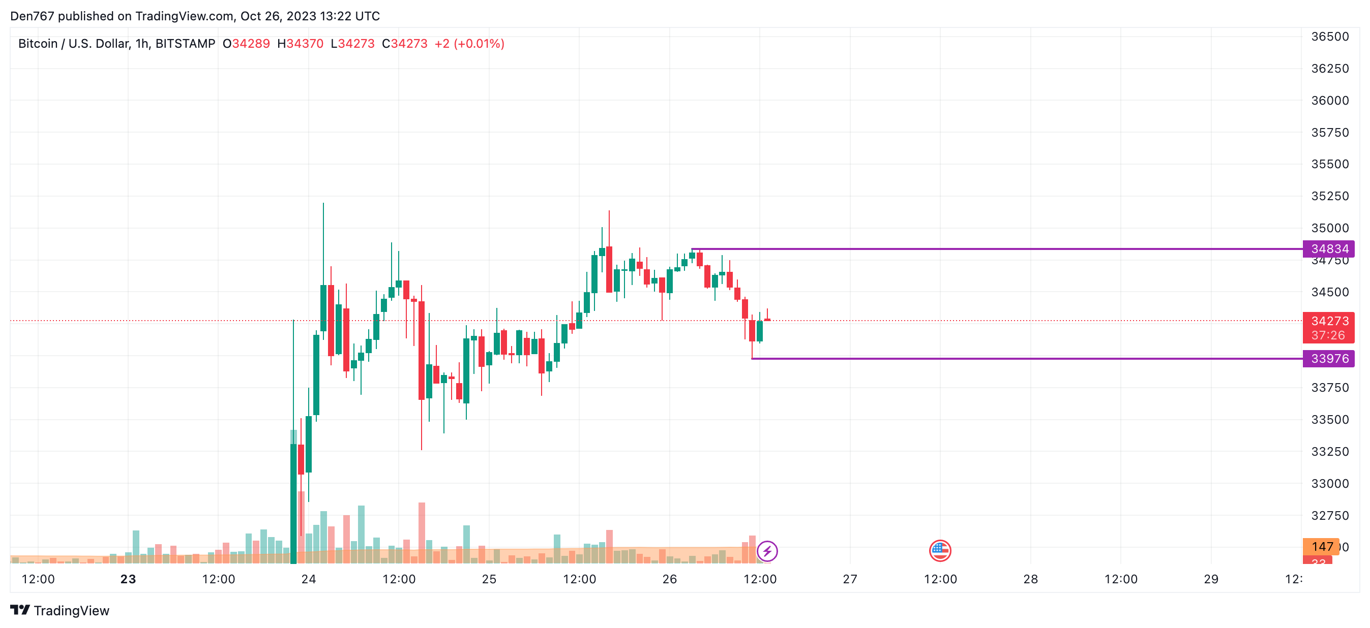 BTC to EUR | How much is Bitcoins in EUR