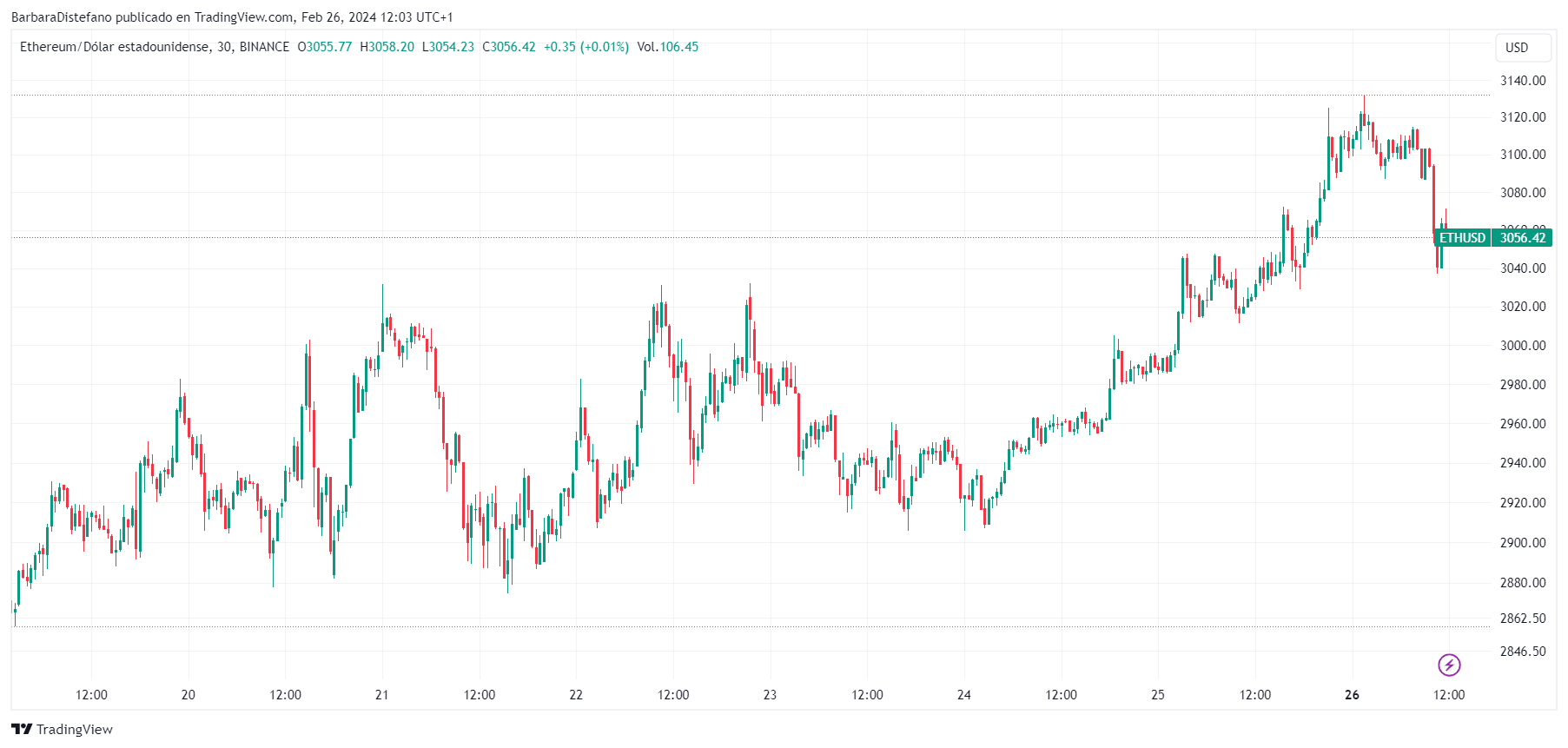 ETH to USD | Ethereum to United States Dollar Today