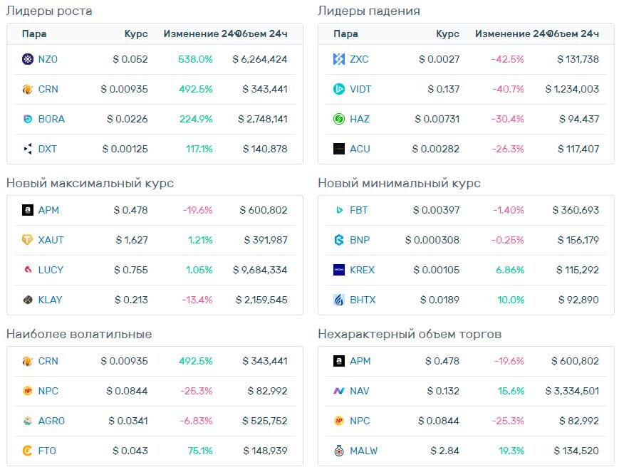 Covesting - Live Covesting price and market cap | TradeStable | Cryptocurrency Exchanges in Nigeria