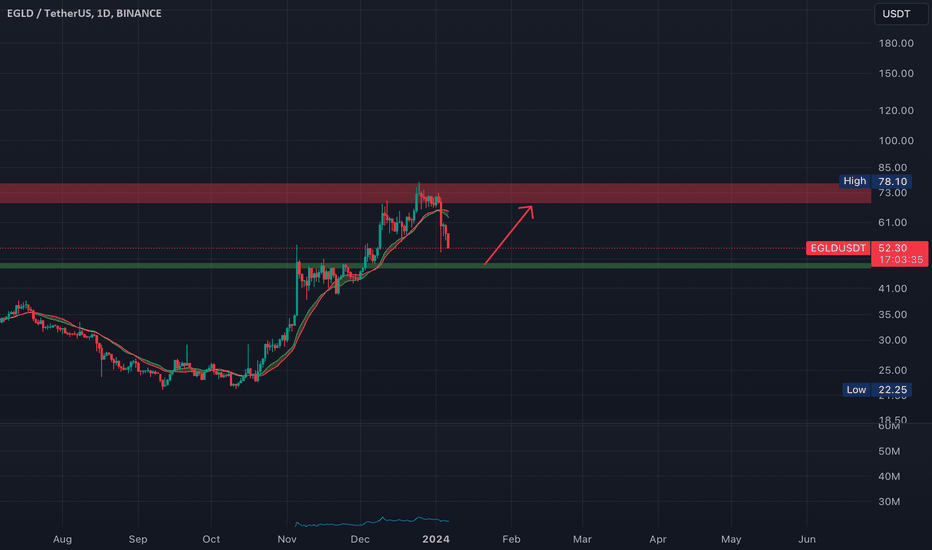 EGLD USDT - Binance US - CryptoCurrencyChart