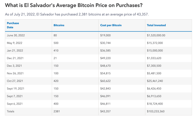 Dollar-cost Averaging Bitcoin Would’ve Saved El Salvador $18M - Blockworks