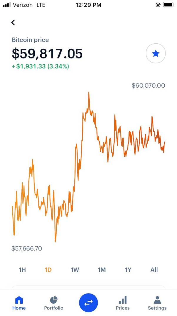 1 Bitcoin to US Dollar or convert 1 BTC to USD