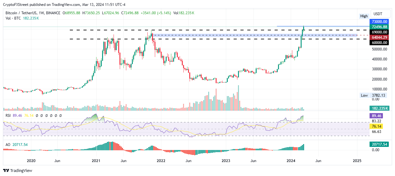 Bitcoin Price Prediction for 