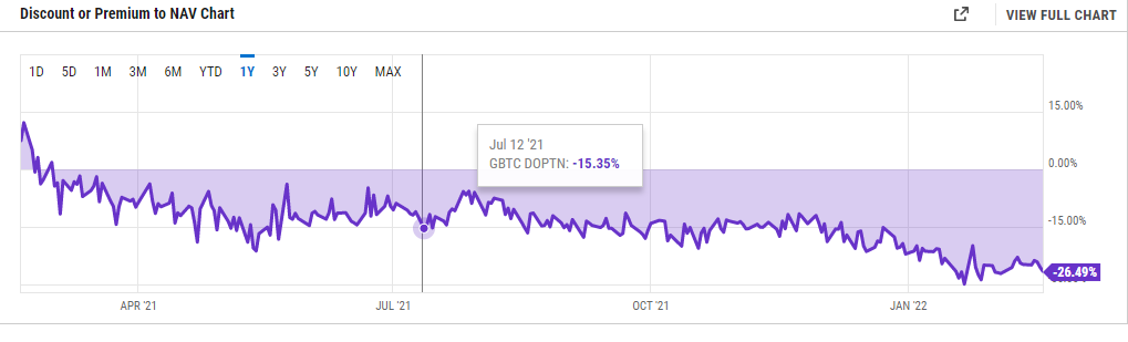 GBTC Discount/Premium to NAV — Indicator by dylanleclair — TradingView