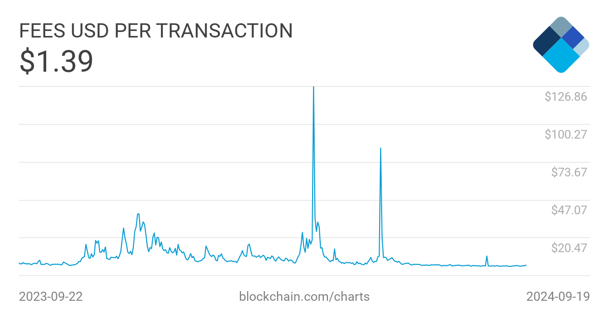 BTC Transaction Fee Rate (Sat/vB) - On-Chain Charts - Mesmer Data