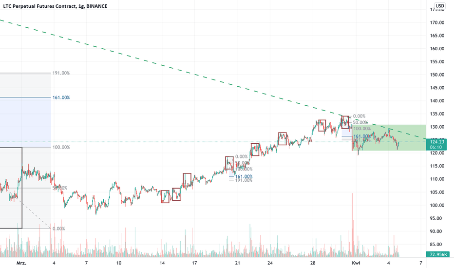 Page 2 LTC Perpetual Futures Contract Trade Ideas — BINANCE:LTCUSD.P — TradingView