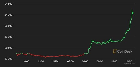 Bitcoin Price | BTC USD | Chart | Bitcoin US-Dollar | Markets Insider