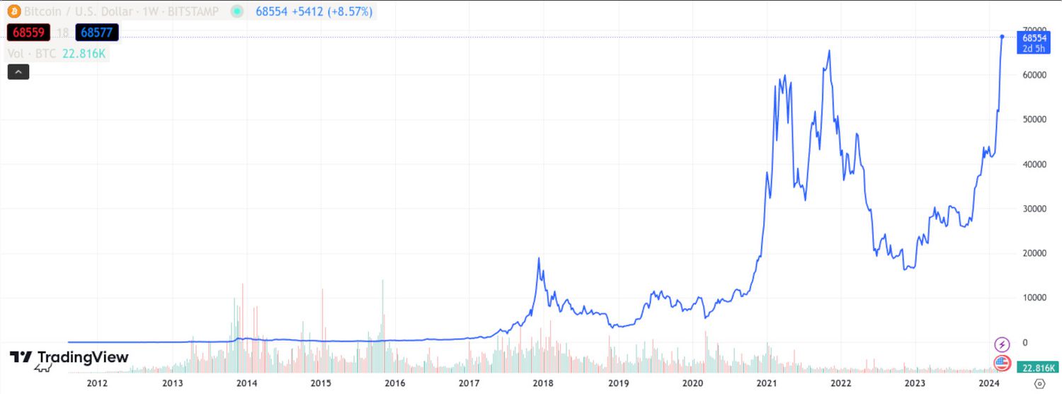 Bitcoin Price History | BTC INR Historical Data, Chart & News (16th March ) - Gadgets 