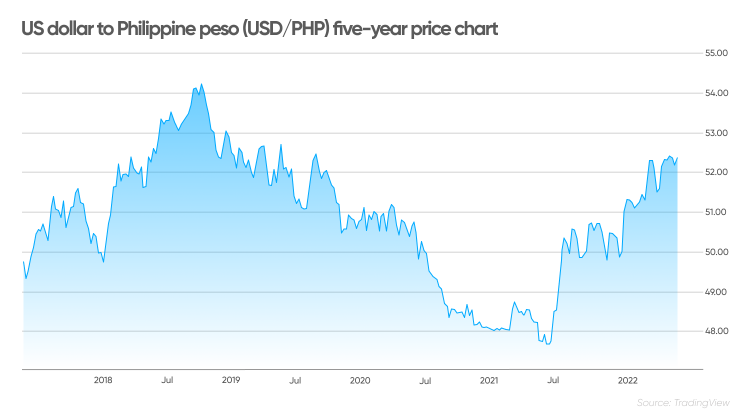 Philippine Peso - Quote - Chart - Historical Data - News