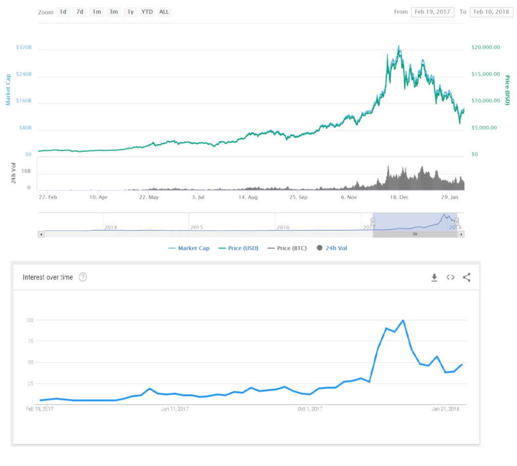 Google Trends - CoinDesk