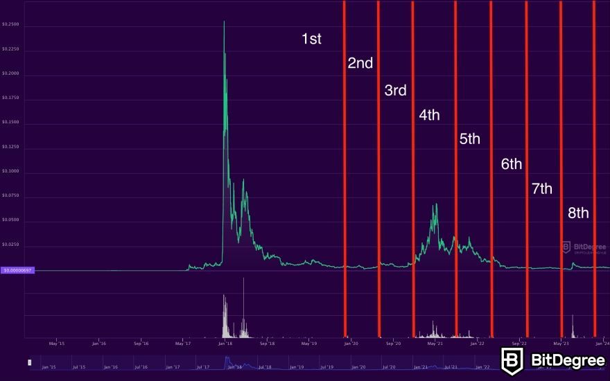 1 XVG to BTC Exchange Rate Calculator: How much Bitcoin is 1 Verge?