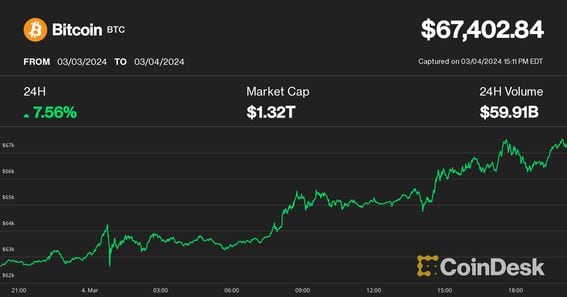 Bitcoin price today: BTC trading at over $72,