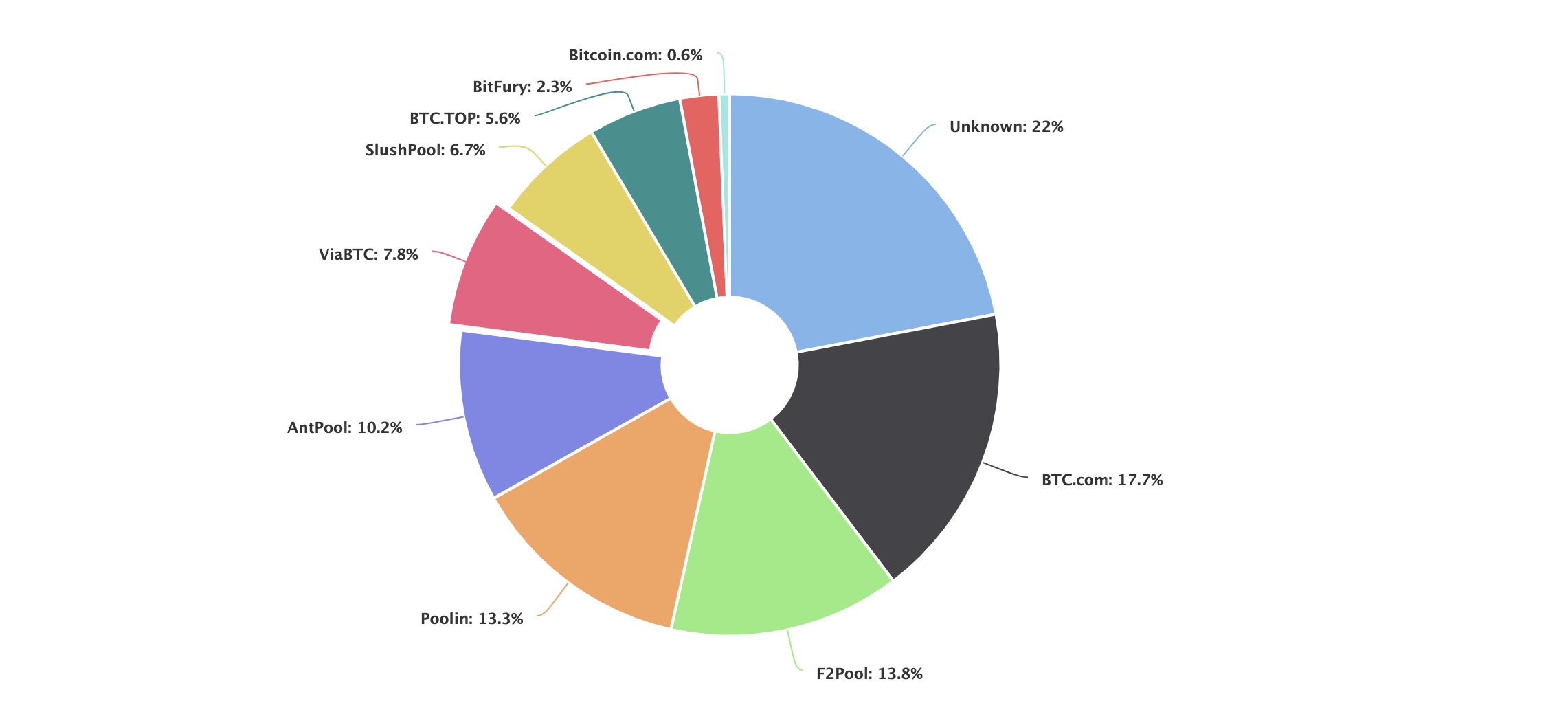 Biggest Bitcoin mining pools | Statista