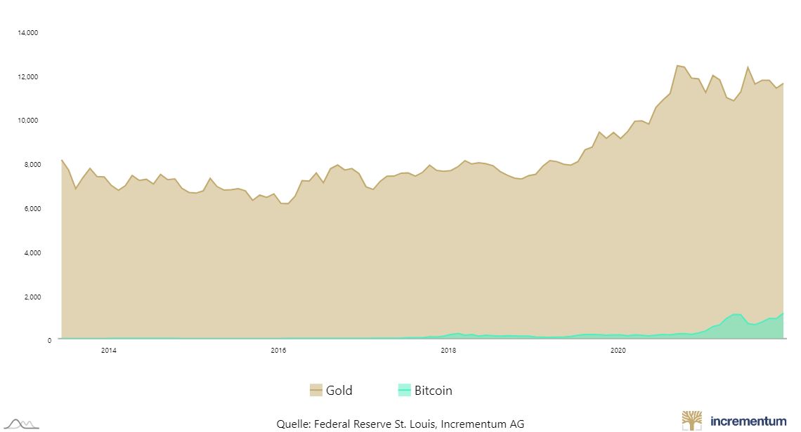 Gold Vs Bitcoin: Which Investment Offers Better Returns? | CoinGape