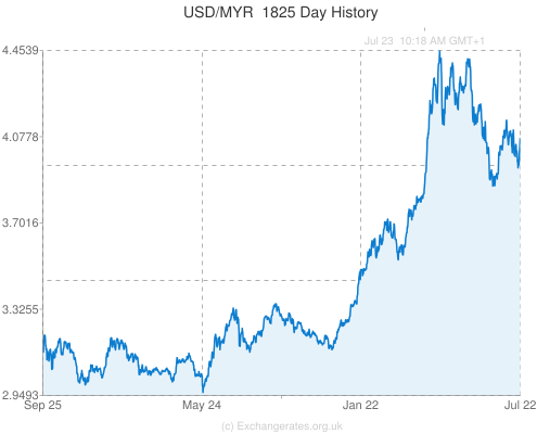 US Dollar to Ringgit Currency Converter - USD to MYR Exchange Rate