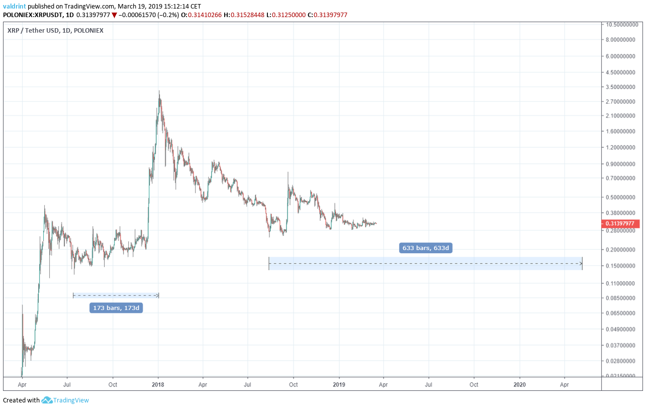 Ripple XRP Price Prediction For April: Can It Rise By 26% To Hit The Target of $?