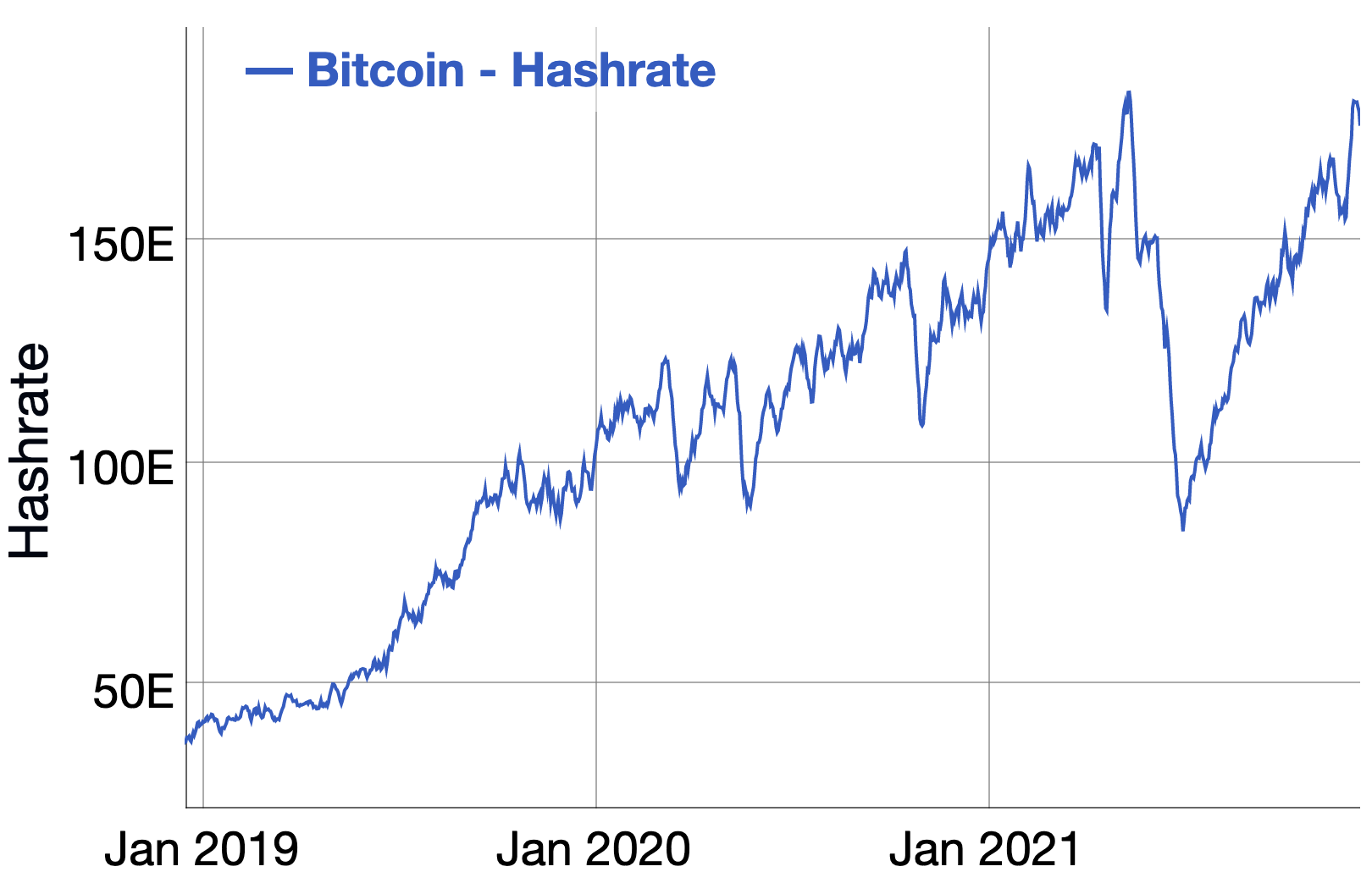 Bitcoin Hashrate Chart