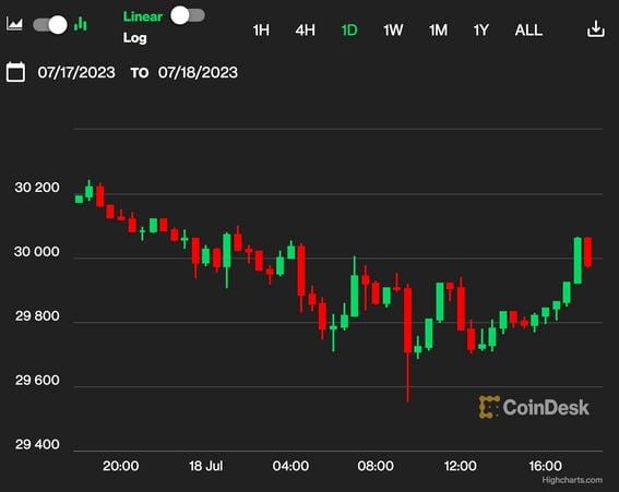 Ripple’s XRP Token Price Surges 96% After Court Rules XRP Sales Aren’t Investment Contracts