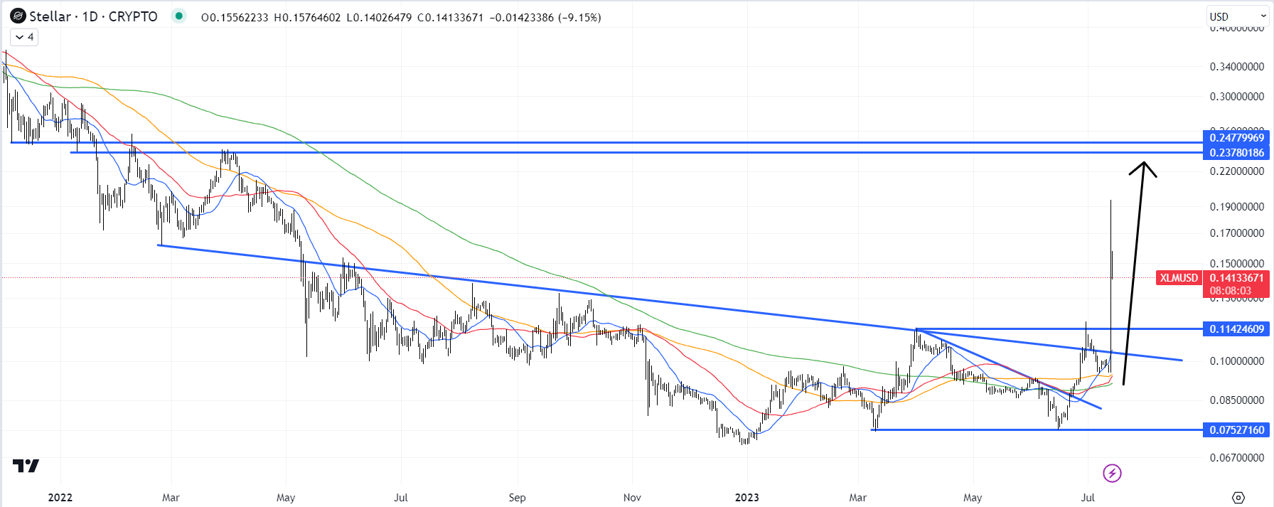 Stellar Price | XLM Price index, Live chart & Market cap | OKX