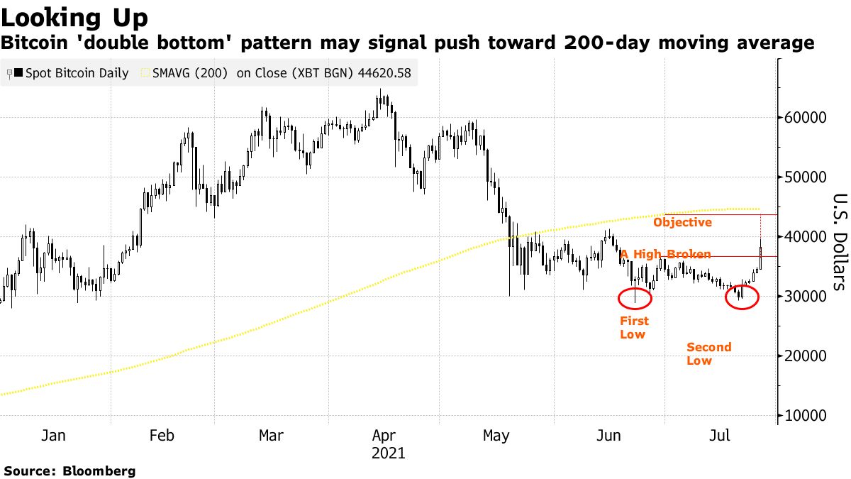 Technical Analysis of Bitcoin (BITSTAMP:BTCUSD) — TradingView