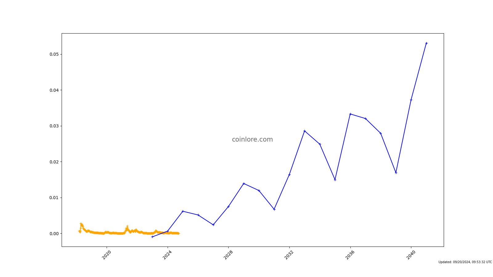 BABB Bax Price USD today, Chart, News, Prediction