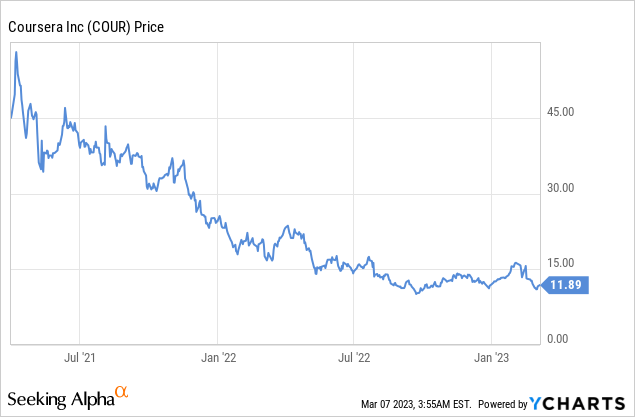 Coursera (COUR) - Market capitalization