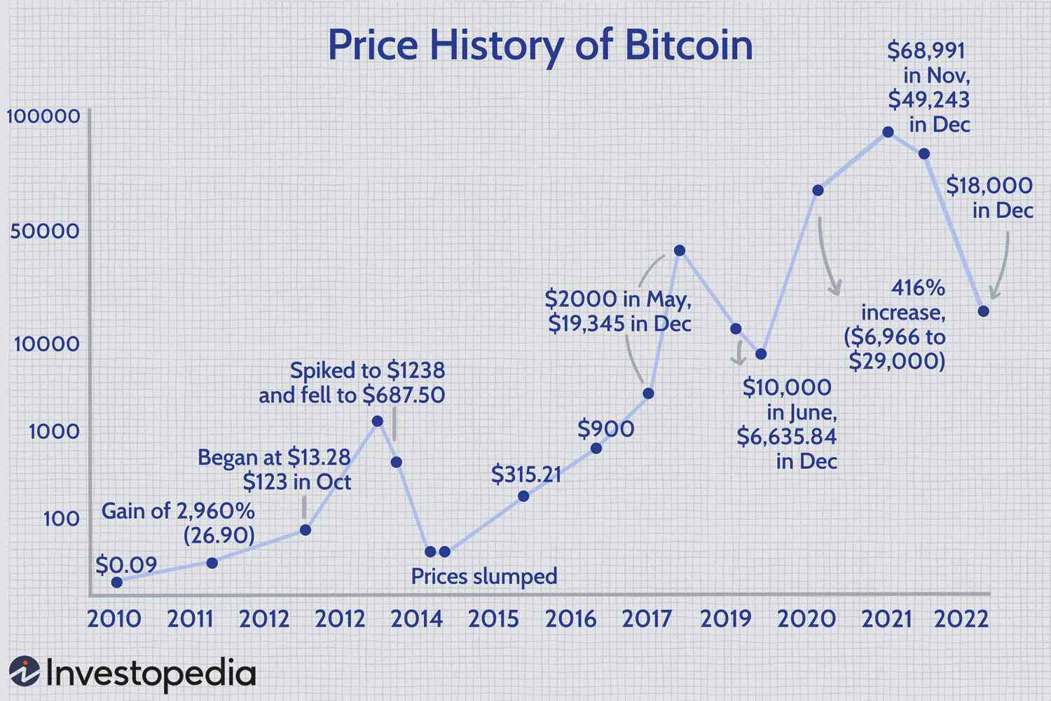 Bitcoin’s bull run screeches to a halt; drops 7 per cent in a day to trade at $67, | Mint