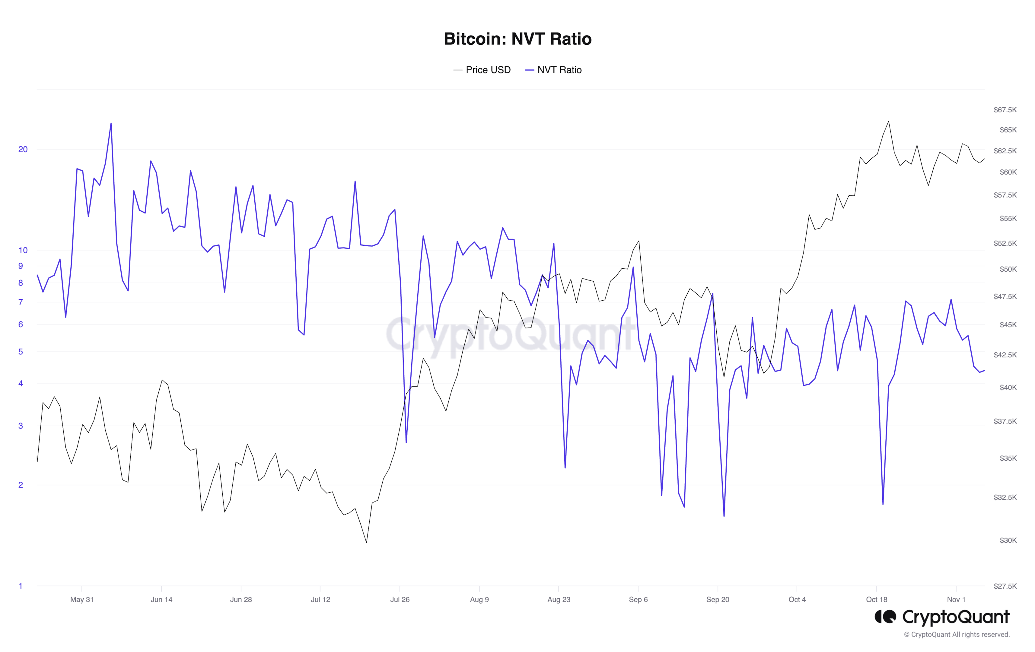 Bitcoin NVT ratio | Statista