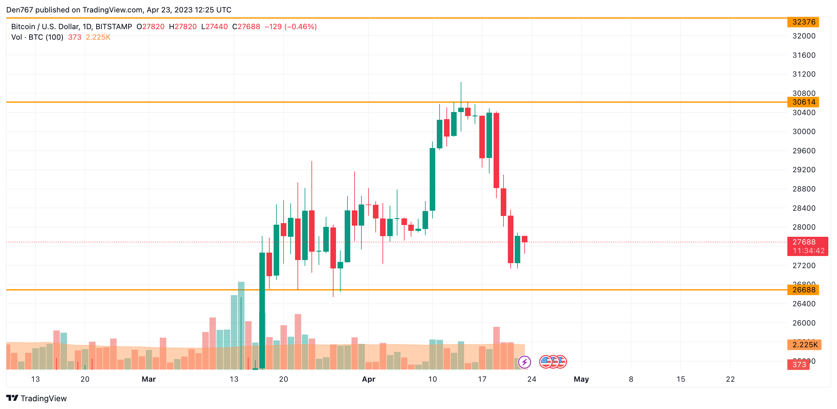 Historial de precios y datos históricos deBitcoin USD (BTC-USD) - Yahoo Finanzas