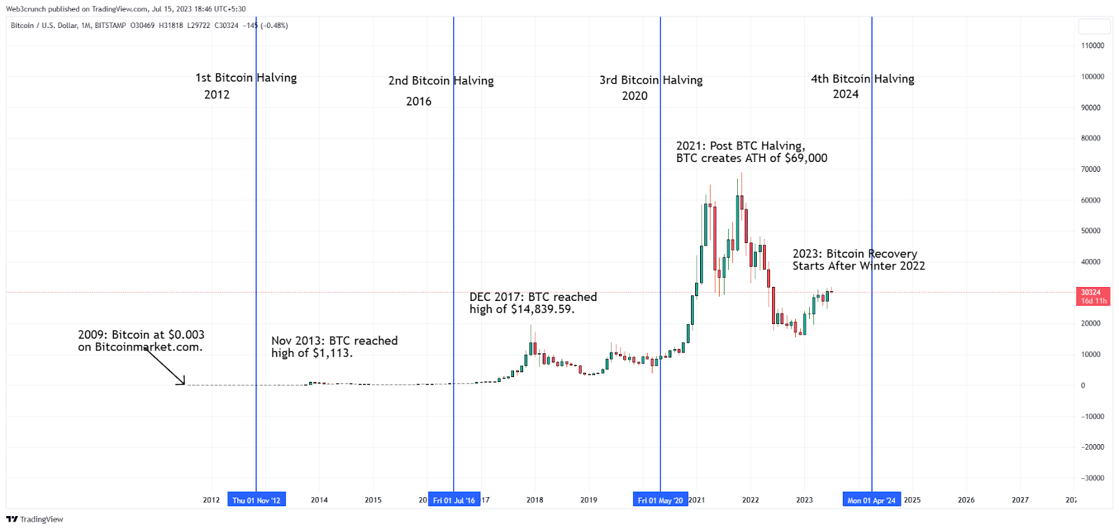 Bitcoin Price Holds Steady