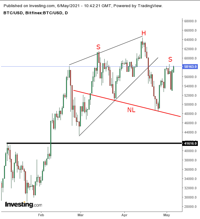 BTC-USD Interactive Stock Chart | Bitcoin USD Stock - Yahoo Finance