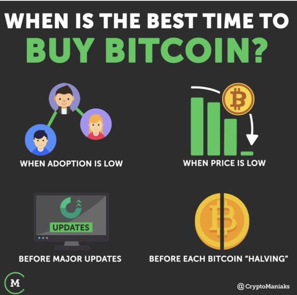 Find Out the Best Time to Buy Bitcoins, & When to Sell Them