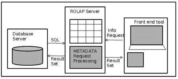 OLTP vs OLAP - Difference Between Data Processing Systems - AWS