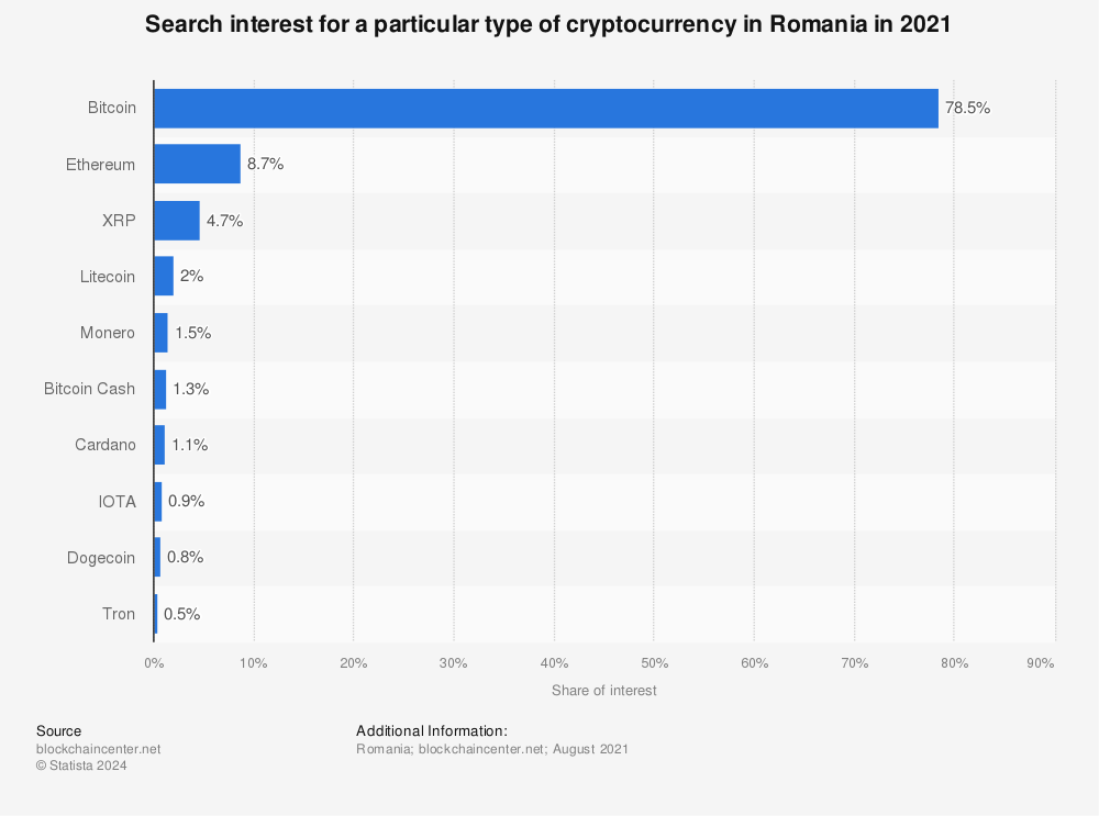 Best Crypto Exchanges in Romania for 