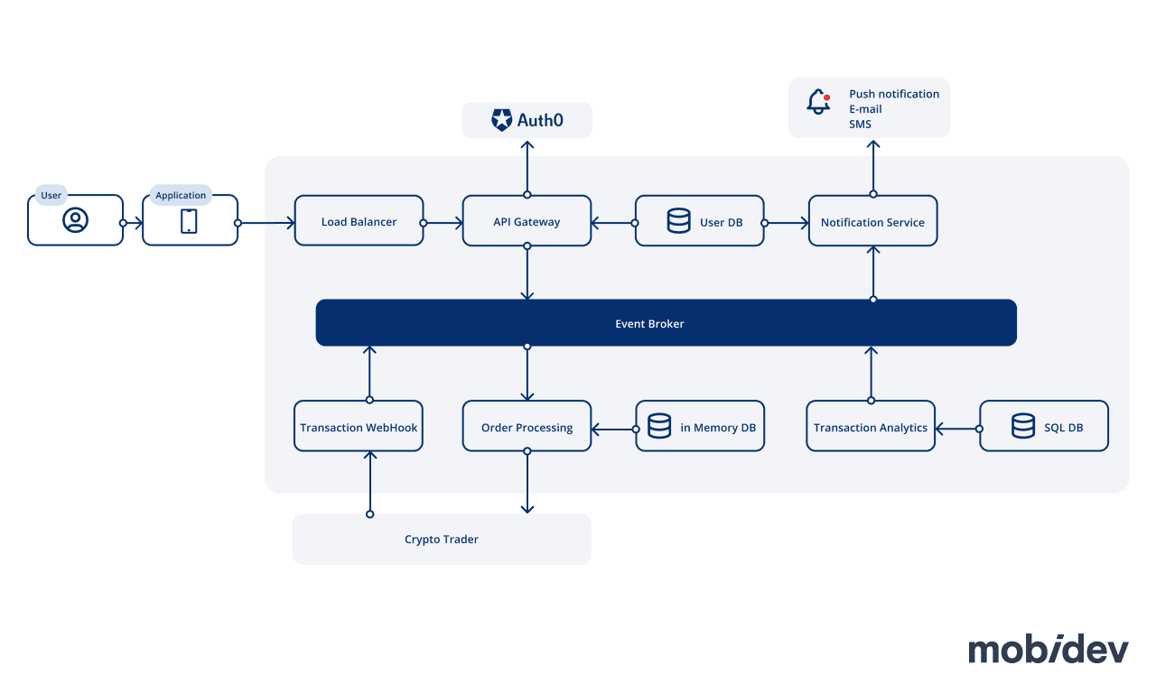 How to Start and Build a Crypto Exchange Business?