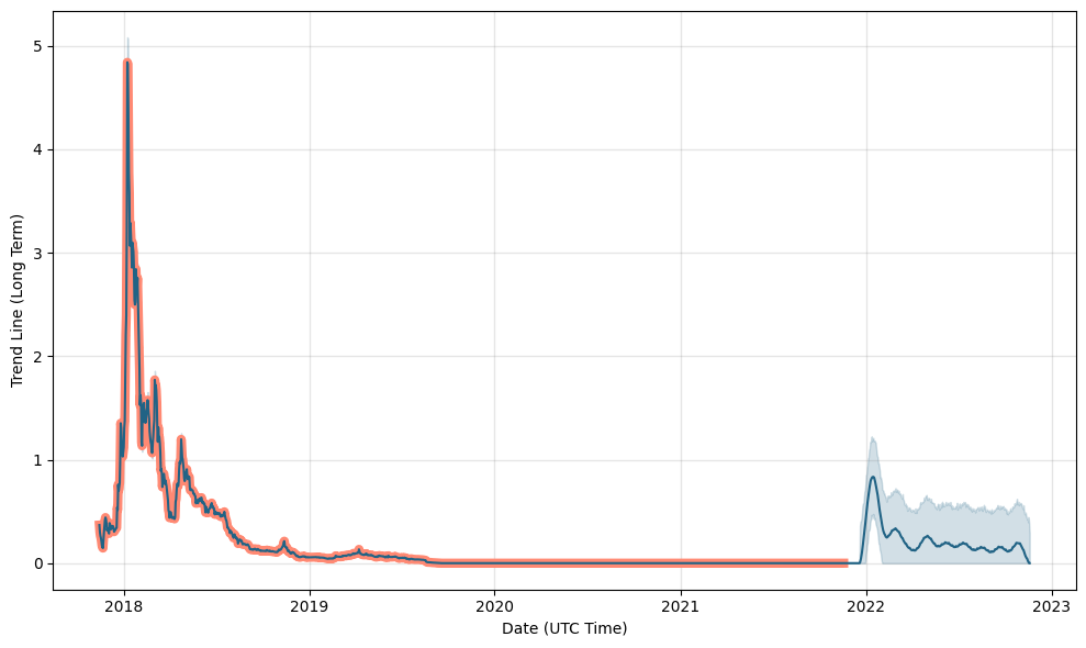 Decision Token Price Prediction for Tomorrow, Week, Month, Year, & 