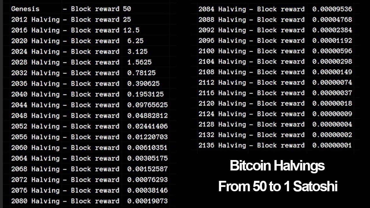 When Is The Next Bitcoin Halving? [Updated] | CoinMarketCap | CoinMarketCap