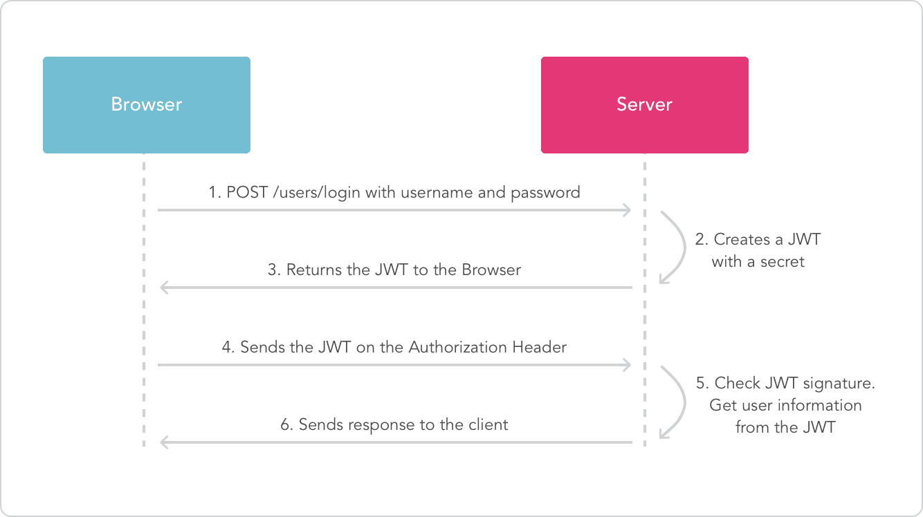 Role based JWT Tokens in bitcoinlog.fun Core APIs - Rick Strahl's Web Log