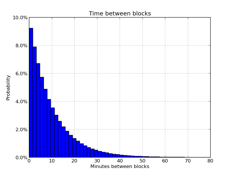 Blockchain Confirmations - What Are They And Why Do They Matter?