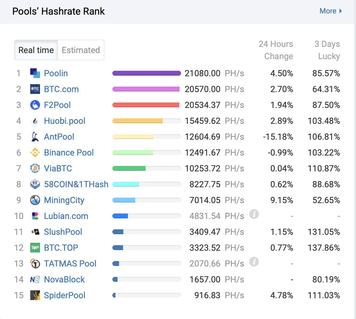 Mining Pools - CoinDesk