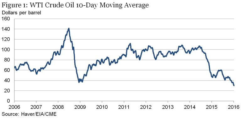 Oil - BNN Bloomberg