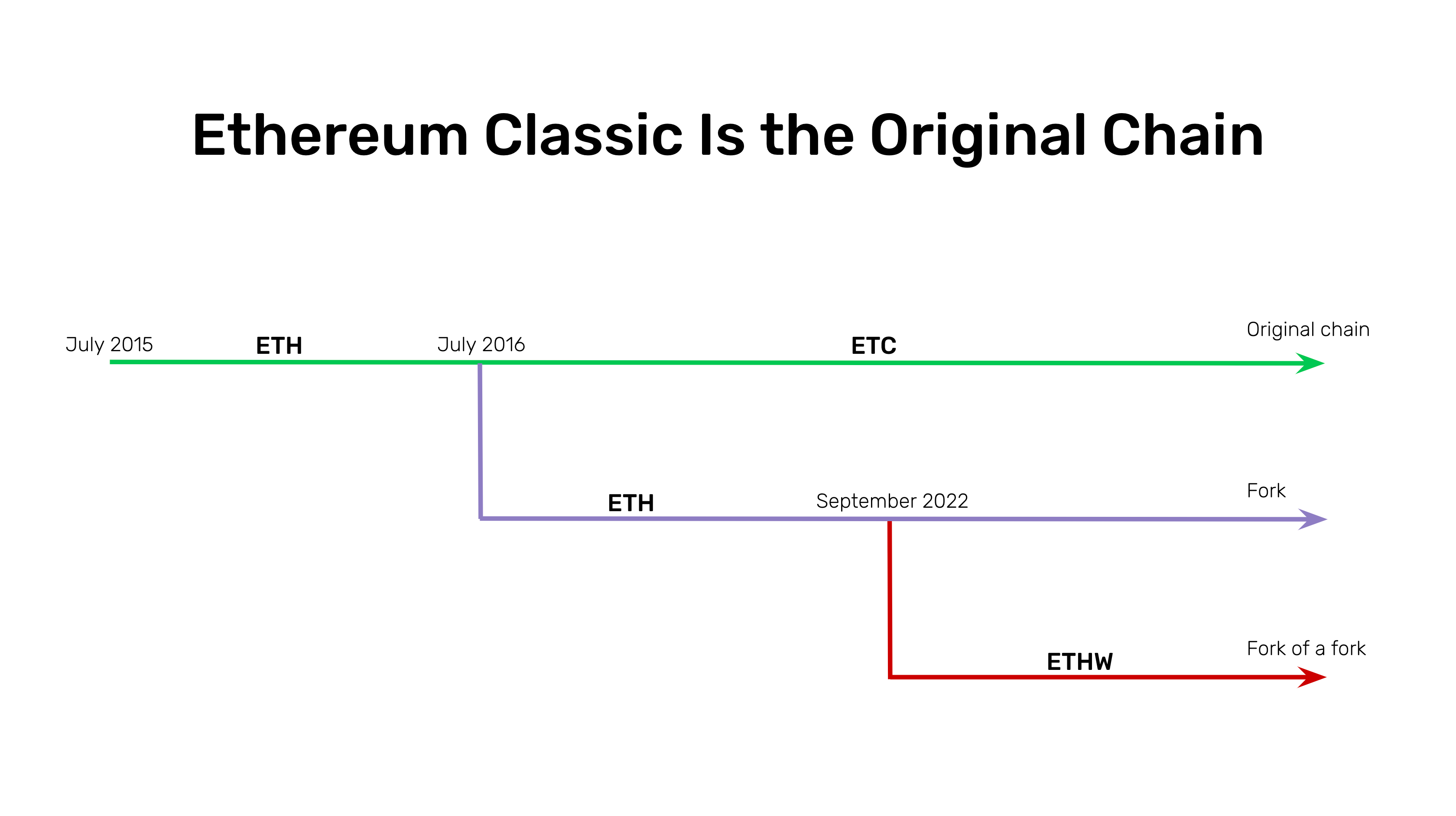 CoinShares cuts fees to 0% on ethereum ETP ahead of Shanghai hard fork