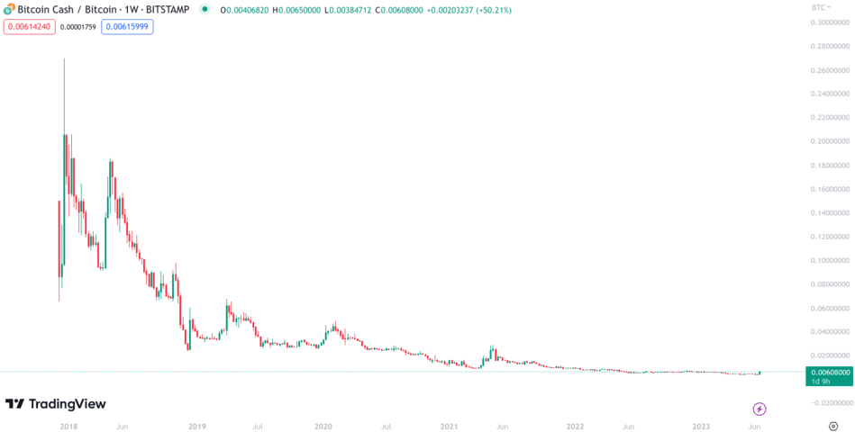 Bitcoin Cash Price Prediction – BCH Price Estimated to Reach $ By Mar 20, | CoinCodex