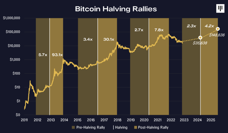 Pantera's Morehead: Bitcoin is Coming of Age, On Track to Hit $, This Year - Blockworks