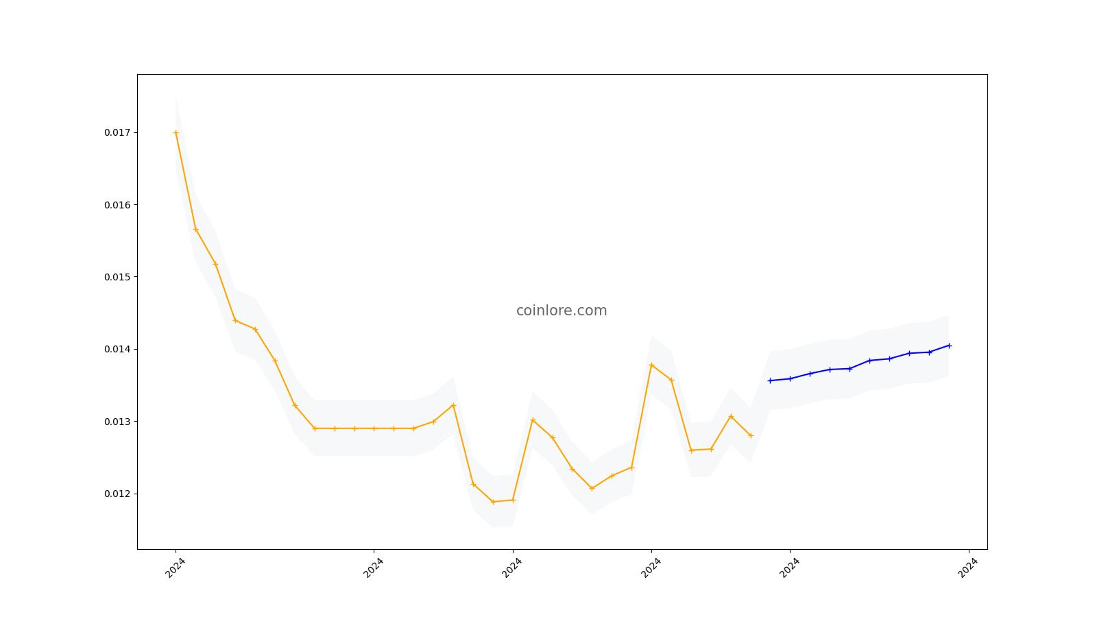 Satoshi Price Prediction to & : What will SATS be worth?